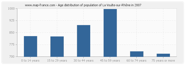 Age distribution of population of La Voulte-sur-Rhône in 2007